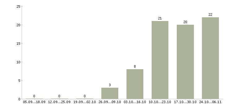 Работа зарабатываем в интернете без продаж в Твери - Число вакансий в Твери по специальности зарабатываем в интернете без продаж за 2 месяца