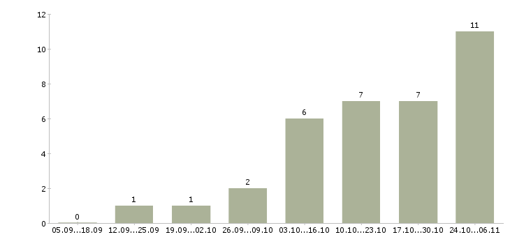 Работа менеджер по персоналу на дому в Твери - Число вакансий в Твери по специальности менеджер по персоналу на дому за 2 месяца