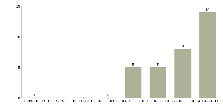 Работа руководитель по техническому развитию в Туле - Число вакансий в Туле по специальности руководитель по техническому развитию за 2 месяца