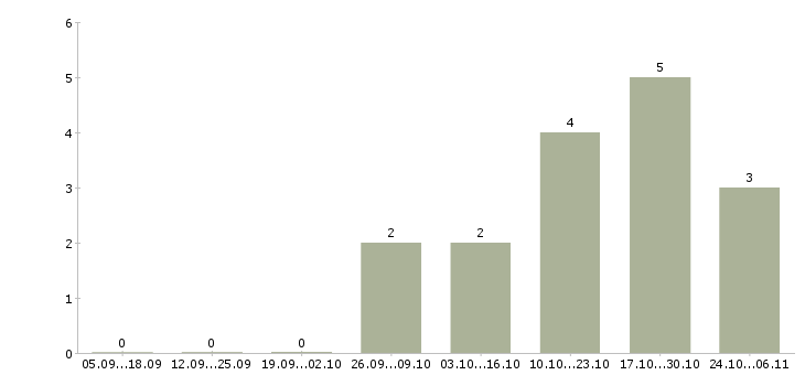 Работа сортировщик склада в Туле - Число вакансий в Туле по специальности сортировщик склада за 2 месяца