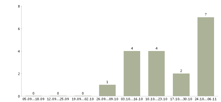 Работа руководитель отдела расширения в Тюмени - Число вакансий в Тюмени по специальности руководитель отдела расширения за 2 месяца