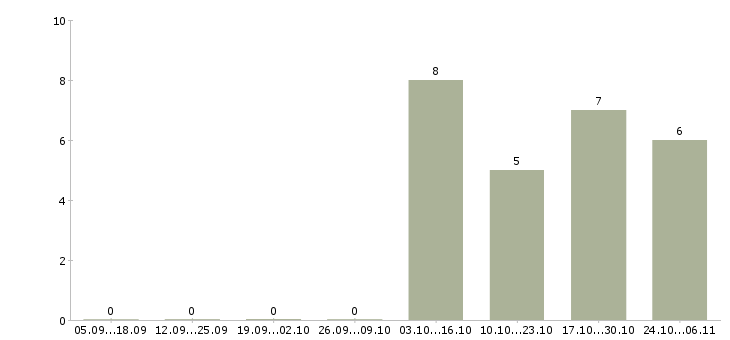 Работа руководитель отдела технического контроля в Тюмени - Число вакансий в Тюмени по специальности руководитель отдела технического контроля за 2 месяца