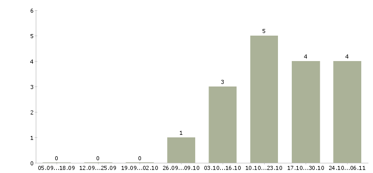 Работа администратор по управлению персоналом в Ульяновске - Число вакансий в Ульяновске по специальности администратор по управлению персоналом за 2 месяца