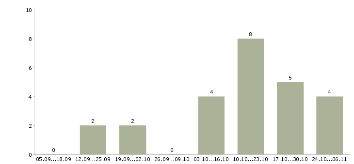 Работа менеджер по персоналу на дому в Хабаровске - Число вакансий в Хабаровске по специальности менеджер по персоналу на дому за 2 месяца