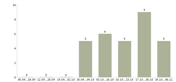 Работа специалист в области делопроизводства в Хабаровске - Число вакансий в Хабаровске по специальности специалист в области делопроизводства за 2 месяца