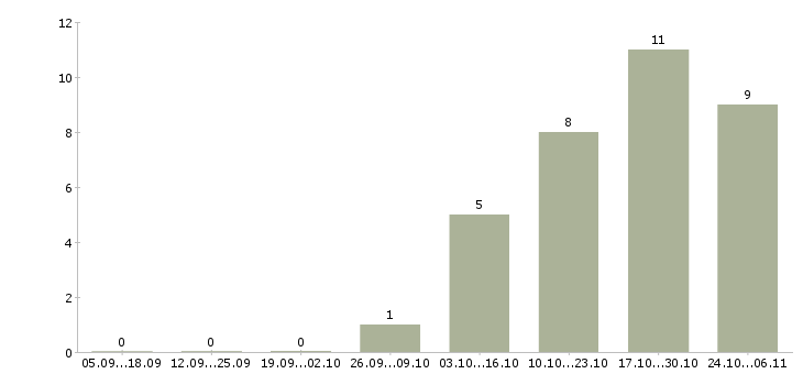 Работа консультант торговой точки в Ярославле - Число вакансий в Ярославле по специальности консультант торговой точки за 2 месяца