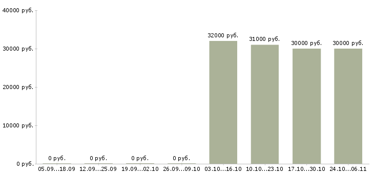 Вакансии агент по привлечению новых клиентов в Новосибирске - Медиана зарплат агент по привлечению новых клиентов в Новосибирске за 2 месяца