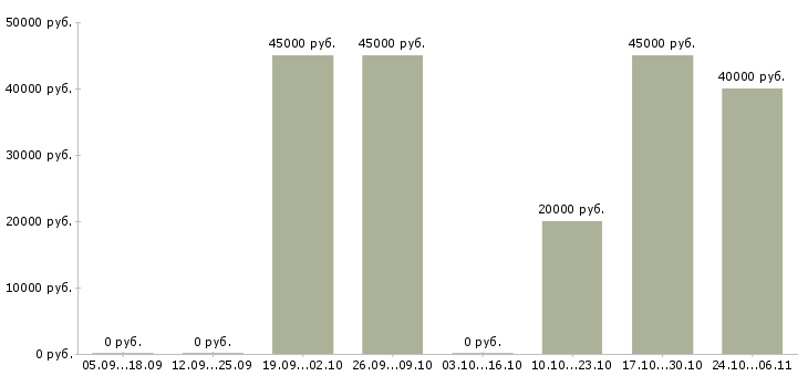 Вакансии административный помощник в офис в Екатеринбурге - Медиана зарплат административный помощник в офис в Екатеринбурге за 2 месяца
