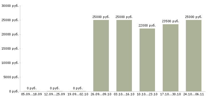 Вакансии в интернет магазин требуется консультант в Рязани - Медиана зарплат в интернет магазин требуется консультант в Рязани за 2 месяца