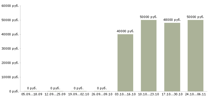 Вакансии ведущий менеджер по развитию в Сургуте - Медиана зарплат ведущий менеджер по развитию в Сургуте за 2 месяца