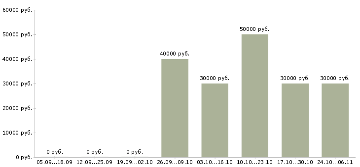 Вакансии ведущий специалист по тестированию Нижний новгород - Медиана зарплат ведущий специалист по тестированию Нижний новгород за 2 месяца