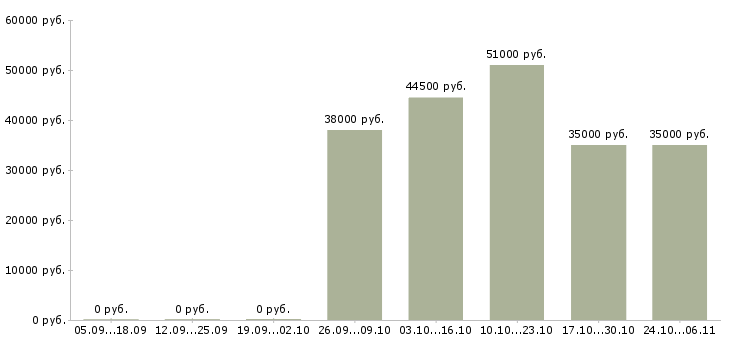 Вакансии грузчик на склад подработка в Волгограде - Медиана зарплат грузчик на склад подработка в Волгограде за 2 месяца