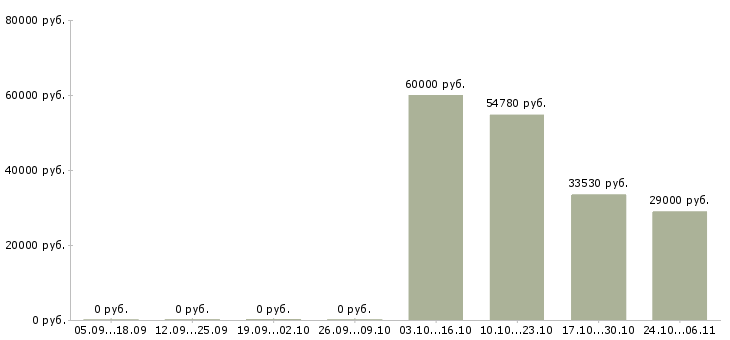 Вакансии грузчик работник зала в Брянске - Медиана зарплат грузчик работник зала в Брянске за 2 месяца