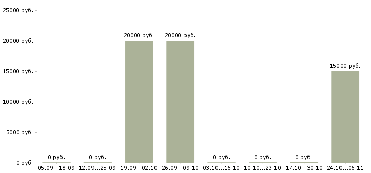 Вакансии для любых людей Симферополь - Медиана зарплат для любых людей Симферополь за 2 месяца
