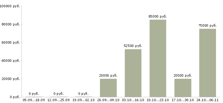 Вакансии для любых людей в Владикавказе - Медиана зарплат для любых людей в Владикавказе за 2 месяца