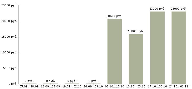 Вакансии кассир нового магазина в Казани - Медиана зарплат кассир нового магазина в Казани за 2 месяца
