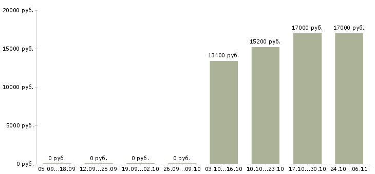 Вакансии кассир нового магазина в Перми - Медиана зарплат кассир нового магазина в Перми за 2 месяца