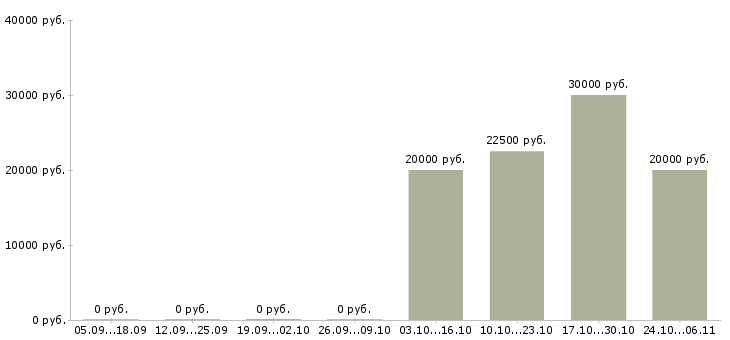 Вакансии кладовщик сотрудник склада в Воронеже - Медиана зарплат кладовщик сотрудник склада в Воронеже за 2 месяца