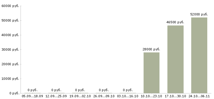 Вакансии комплектовщик на склад спецодежды в Орле - Медиана зарплат комплектовщик на склад спецодежды в Орле за 2 месяца