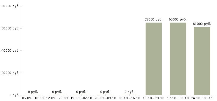 Вакансии комплектовщик на склад техники в Тольятти - Медиана зарплат комплектовщик на склад техники в Тольятти за 2 месяца