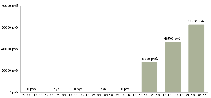 Вакансии комплектовщик склада спецодежды в Орле - Медиана зарплат комплектовщик склада спецодежды в Орле за 2 месяца