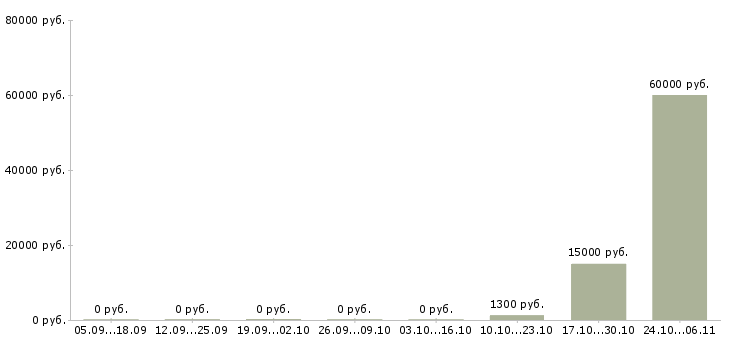 Вакансии комплектовщик техники на склад в Чебоксарах - Медиана зарплат комплектовщик техники на склад в Чебоксарах за 2 месяца