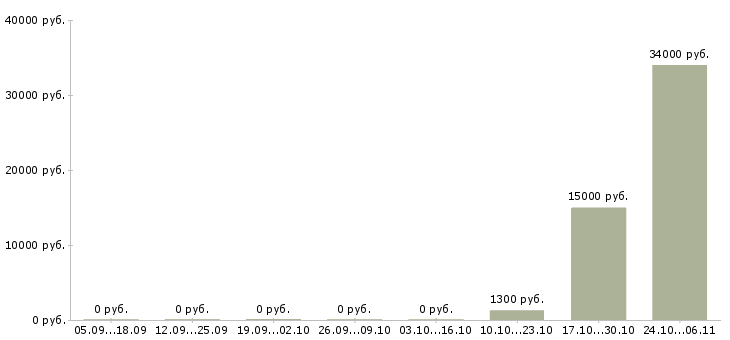 Вакансии комплектовщики на склад техники в Чебоксарах - Медиана зарплат комплектовщики на склад техники в Чебоксарах за 2 месяца