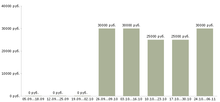 Вакансии менеджер в отдел активных продаж в Домодедово - Медиана зарплат менеджер в отдел активных продаж в Домодедово за 2 месяца