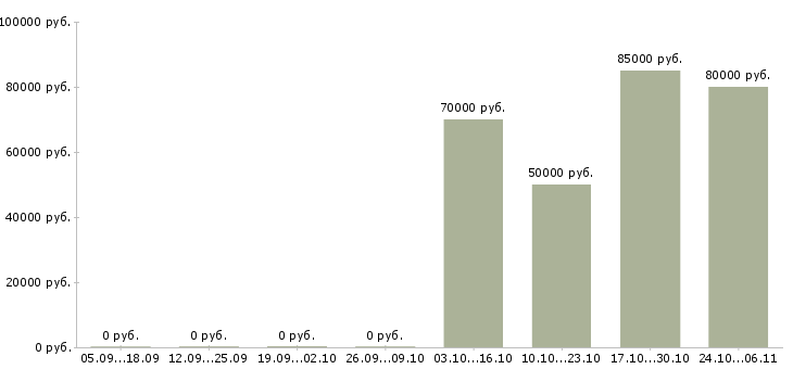 Вакансии менеджер в отдел продаж новостроек Санкт-петербург - Медиана зарплат менеджер в отдел продаж новостроек Санкт-петербург за 2 месяца