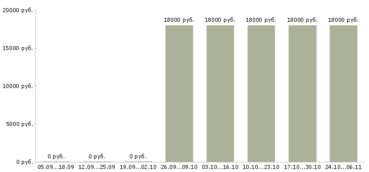 Вакансии менеджер можно без опыта Орехово-зуево - Медиана зарплат менеджер можно без опыта Орехово-зуево за 2 месяца
