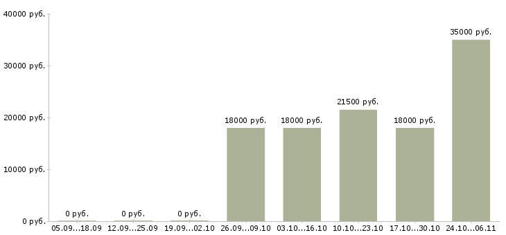 Вакансии менеджер можно без опыта в Пятигорске - Медиана зарплат менеджер можно без опыта в Пятигорске за 2 месяца