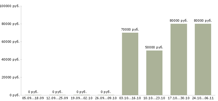 Вакансии менеджер отдела продаж новостроек Санкт-петербург - Медиана зарплат менеджер отдела продаж новостроек Санкт-петербург за 2 месяца