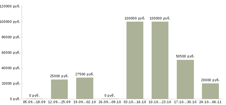 Вакансии менеджер по оформлению договоров в Ногинске - Медиана зарплат менеджер по оформлению договоров в Ногинске за 2 месяца