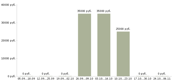 Вакансии менеджер по продажам страховых услуг Чувашия - Медиана зарплат менеджер по продажам страховых услуг Чувашия за 2 месяца