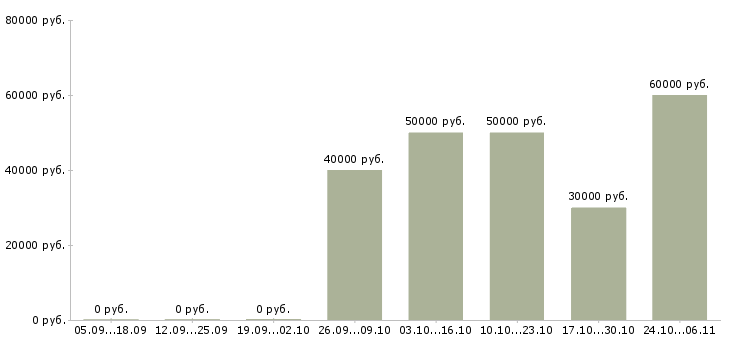 Вакансии менеджер по продажам строительной техники Ростов-на-дону - Медиана зарплат менеджер по продажам строительной техники Ростов-на-дону за 2 месяца