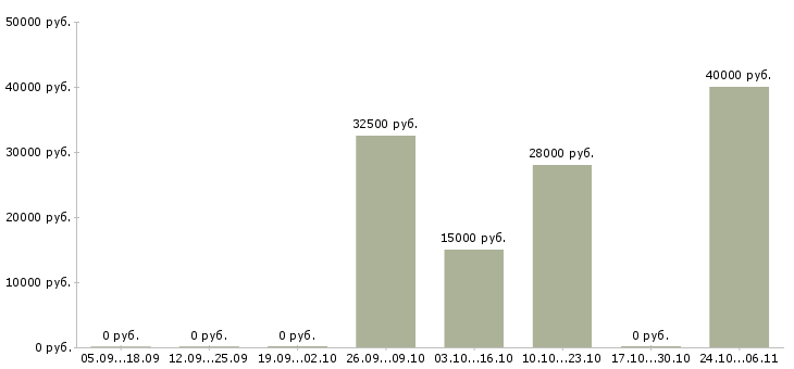 Вакансии менеджер по продаже жилой недвижимости в Перми - Медиана зарплат менеджер по продаже жилой недвижимости в Перми за 2 месяца