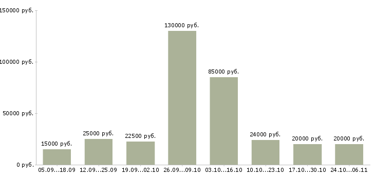 Вакансии менеджер по рекламе и персоналу Нижний новгород - Медиана зарплат менеджер по рекламе и персоналу Нижний новгород за 2 месяца
