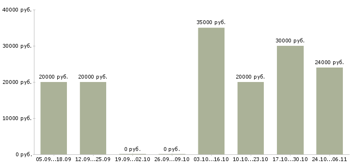 Вакансии менеджер по рекламе на дому в Саратове - Медиана зарплат менеджер по рекламе на дому в Саратове за 2 месяца