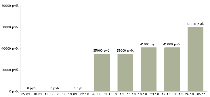 Вакансии менеджер по розничной торговле в Самаре - Медиана зарплат менеджер по розничной торговле в Самаре за 2 месяца