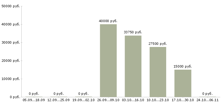 Вакансии менеджер по розничной торговле в Тюмени - Медиана зарплат менеджер по розничной торговле в Тюмени за 2 месяца