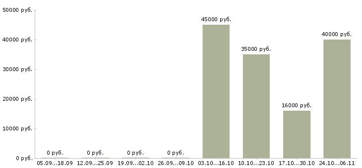 Вакансии менеджер по техническому обучению Йошкар-ола - Медиана зарплат менеджер по техническому обучению Йошкар-ола за 2 месяца