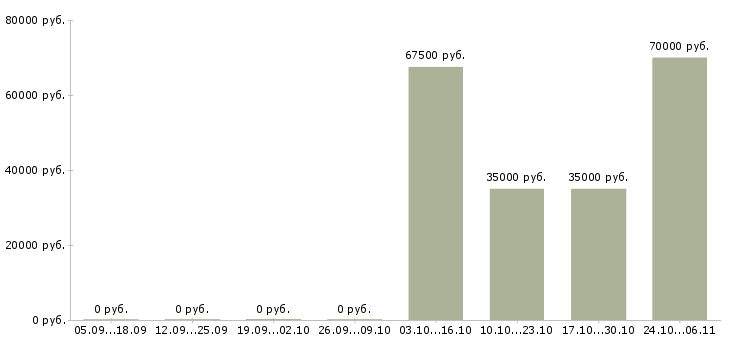 Вакансии менеджер по техническому обучению в Дзержинске - Медиана зарплат менеджер по техническому обучению в Дзержинске за 2 месяца