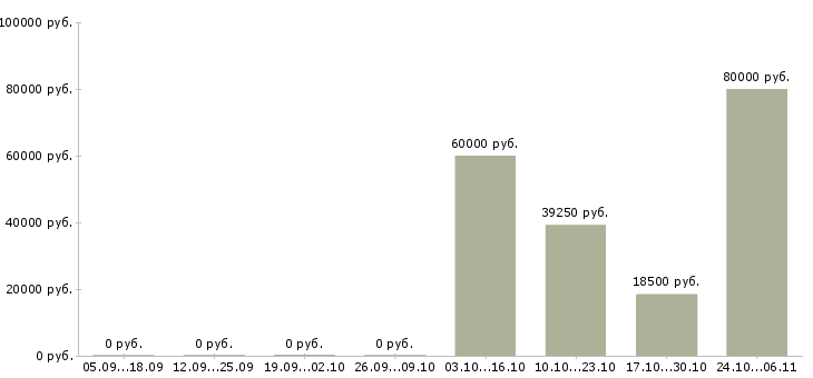 Вакансии менеджер с медицинским образованием в Астрахани - Медиана зарплат менеджер с медицинским образованием в Астрахани за 2 месяца