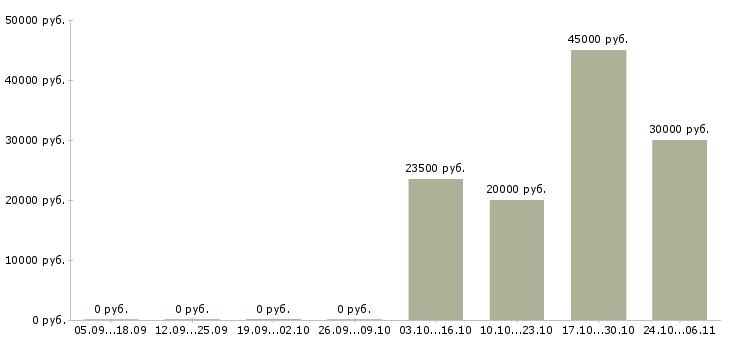 Вакансии менеджер с медицинским образованием в Чебоксарах - Медиана зарплат менеджер с медицинским образованием в Чебоксарах за 2 месяца