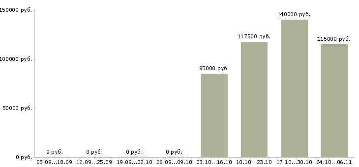 Вакансии менеджеры элитной недвижимости в Воронеже - Медиана зарплат менеджеры элитной недвижимости в Воронеже за 2 месяца