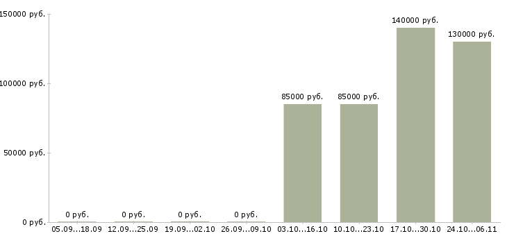 Вакансии менеджеры элитной недвижимости в Тольятти - Медиана зарплат менеджеры элитной недвижимости в Тольятти за 2 месяца
