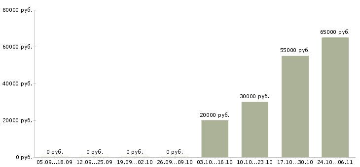 Вакансии начальник отдела развития продаж в Саратове - Медиана зарплат начальник отдела развития продаж в Саратове за 2 месяца