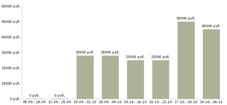 Вакансии новый официальный проект в Подольске - Медиана зарплат новый официальный проект в Подольске за 2 месяца