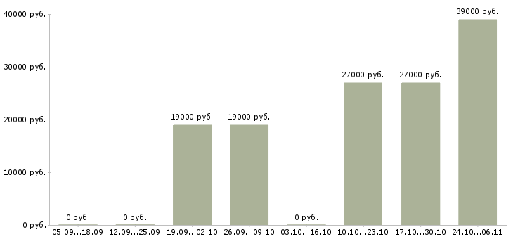 Вакансии оператор по ассортименту в Перми - Медиана зарплат оператор по ассортименту в Перми за 2 месяца