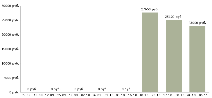 Вакансии повар горячего и холодного цеха в Екатеринбурге - Медиана зарплат повар горячего и холодного цеха в Екатеринбурге за 2 месяца